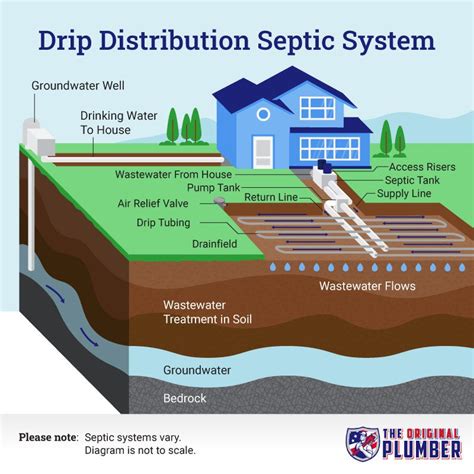 septic tank water level in distribution box|septic tank drainage levels.